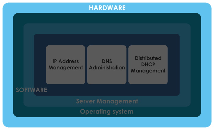 Appliance diagram - Hardware