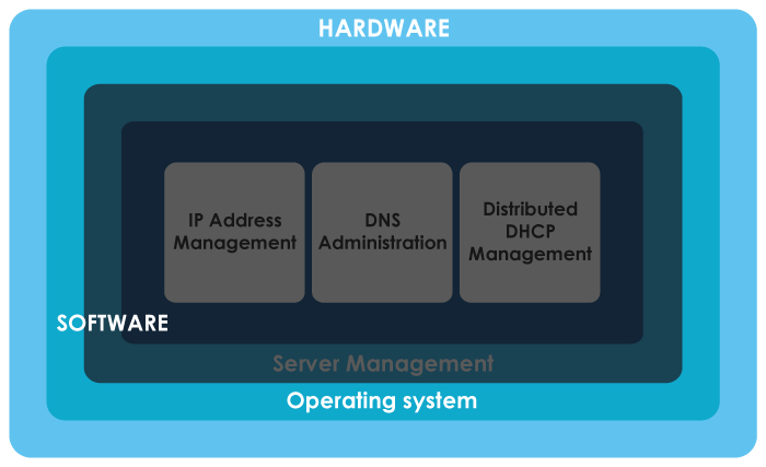 Appliance diagram - Operating System