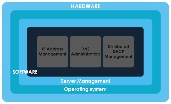 Appliance diagram - server management