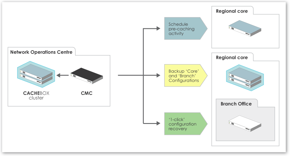 Centralised management