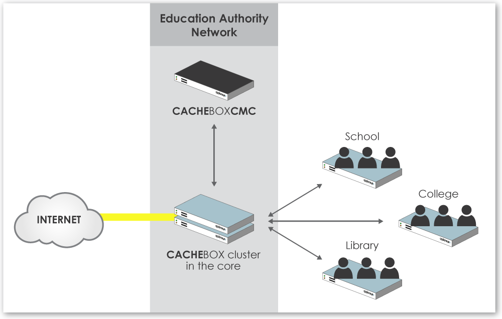 Web Caching for education