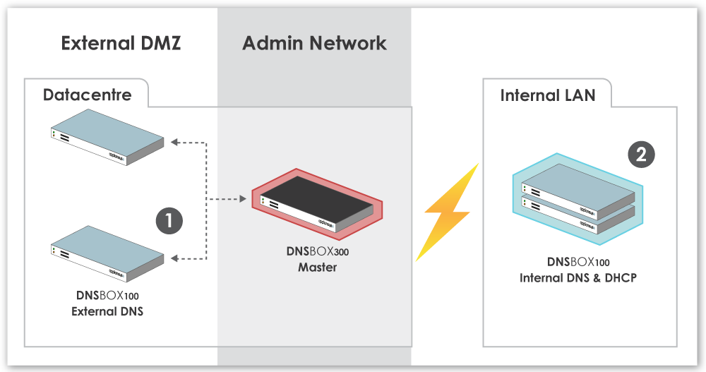 DNSBOX100 deployment diagram