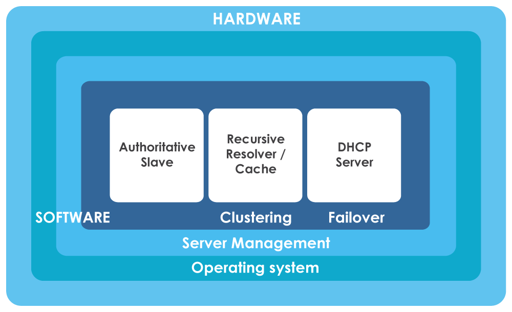 DNSBOX200 appliance diagram