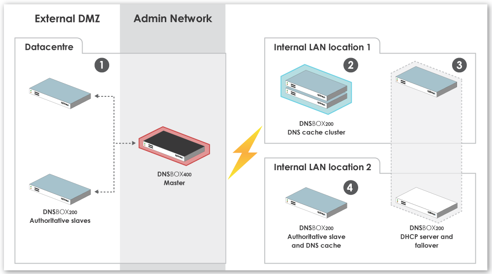 DNSBOX200 deployment diagram