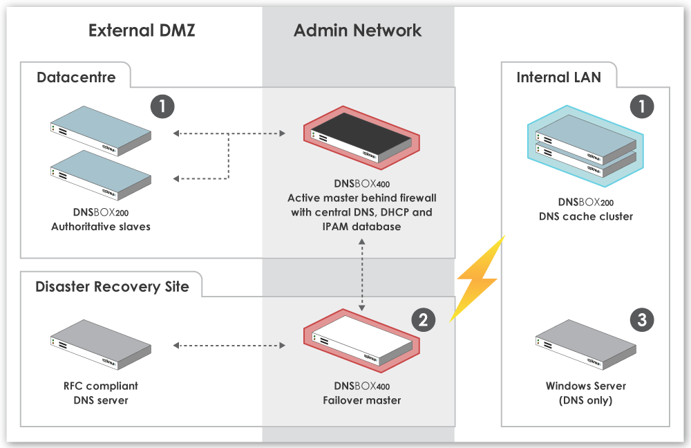 DNSBOX400 deployment diagram