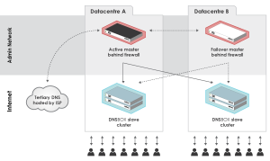 DNS Server - DNS Management Made Simple | DNSBOX | ApplianSys