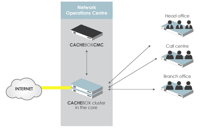 Web caching for Enterprise