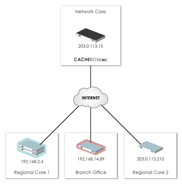 Centralised caching with CACHEBOXCMC