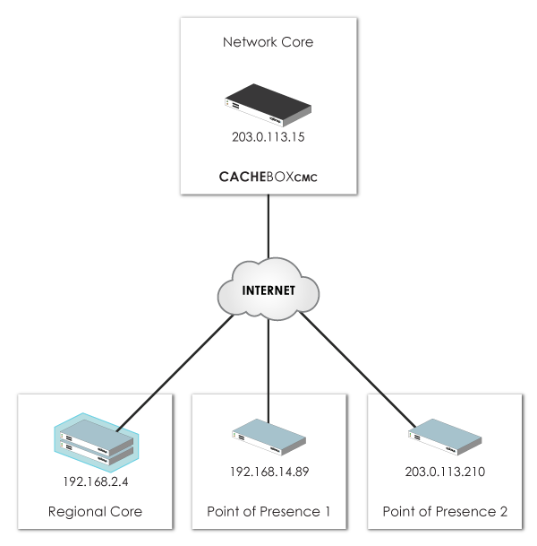 Centralised Cache Management for ISPs