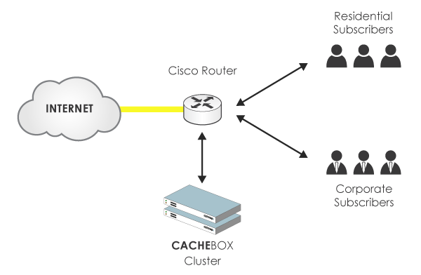 Cachebox Clustering with WCCP diagram