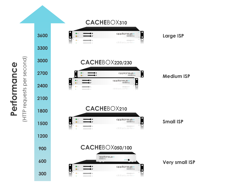 CACHEBOX Range for ISPs