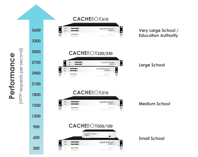 CACHEBOX Range for Schools