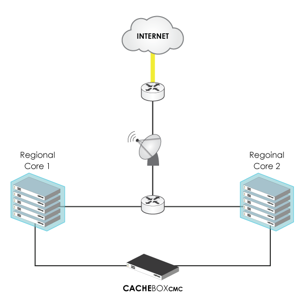 Cache clustering with CACHEBOXCMC